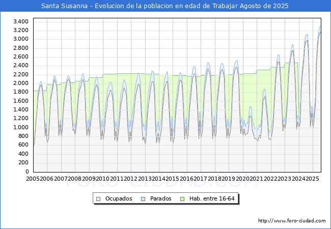 Evolucin Afiliados a la Seguridad Social, parados y poblacin en edad de trabajar para el Municipio de Santa Susanna hasta Agosto del 2025.