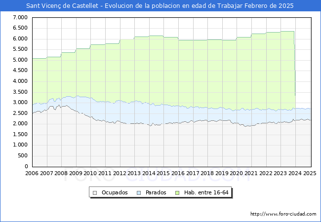 Evolucin Afiliados a la Seguridad Social, parados y poblacin en edad de trabajar para el Municipio de Sant Vicen de Castellet hasta Febrero del 2025.