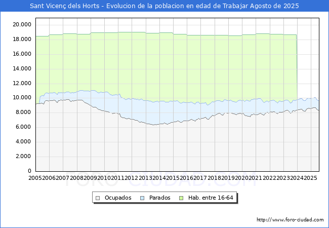 Evolucin Afiliados a la Seguridad Social, parados y poblacin en edad de trabajar para el Municipio de Sant Vicen dels Horts hasta Agosto del 2025.