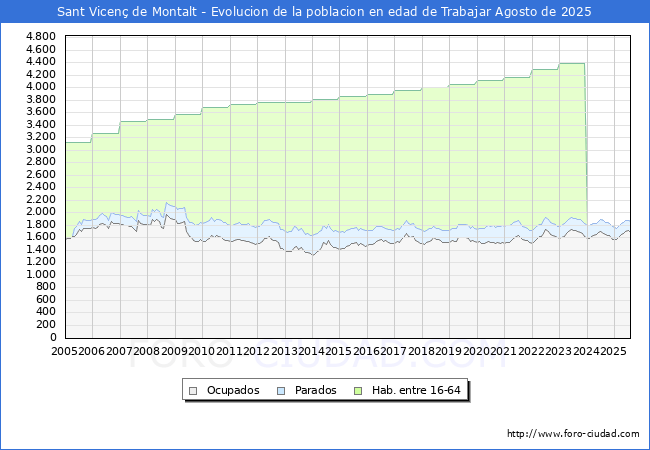 Evolucin Afiliados a la Seguridad Social, parados y poblacin en edad de trabajar para el Municipio de Sant Vicen de Montalt hasta Agosto del 2025.