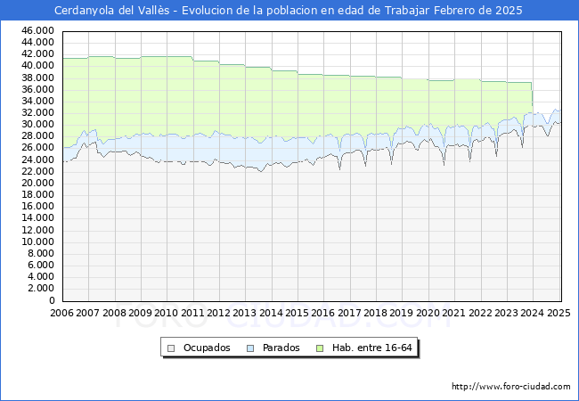 Evolucin Afiliados a la Seguridad Social, parados y poblacin en edad de trabajar para el Municipio de Cerdanyola del Valls hasta Febrero del 2025.