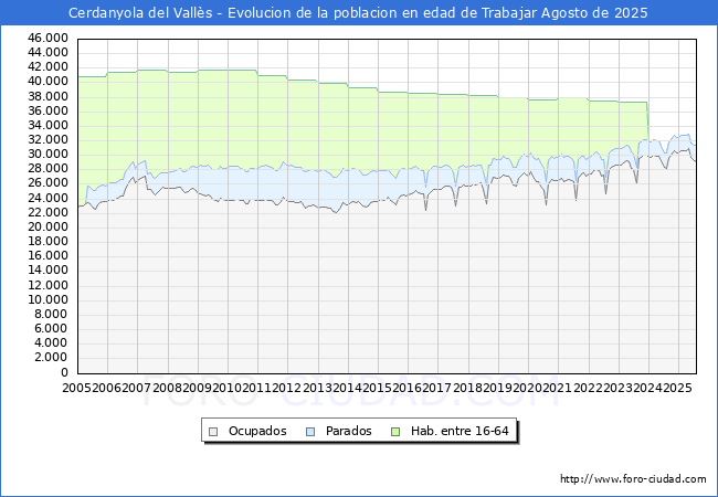 Evolucin Afiliados a la Seguridad Social, parados y poblacin en edad de trabajar para el Municipio de Cerdanyola del Valls hasta Agosto del 2025.