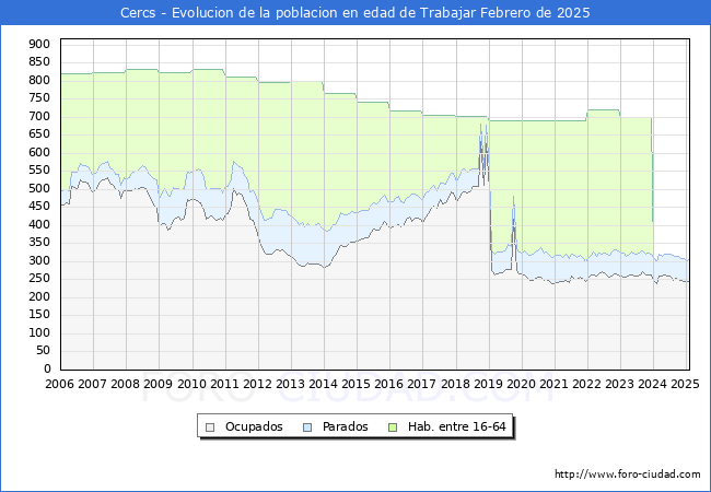 Evolucin Afiliados a la Seguridad Social, parados y poblacin en edad de trabajar para el Municipio de Cercs hasta Febrero del 2025.