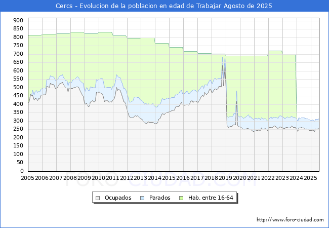 Evolucin Afiliados a la Seguridad Social, parados y poblacin en edad de trabajar para el Municipio de Cercs hasta Agosto del 2025.