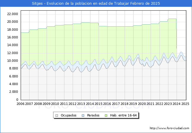 Evolucin Afiliados a la Seguridad Social, parados y poblacin en edad de trabajar para el Municipio de Sitges hasta Febrero del 2025.
