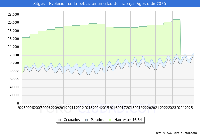 Evolucin Afiliados a la Seguridad Social, parados y poblacin en edad de trabajar para el Municipio de Sitges hasta Agosto del 2025.
