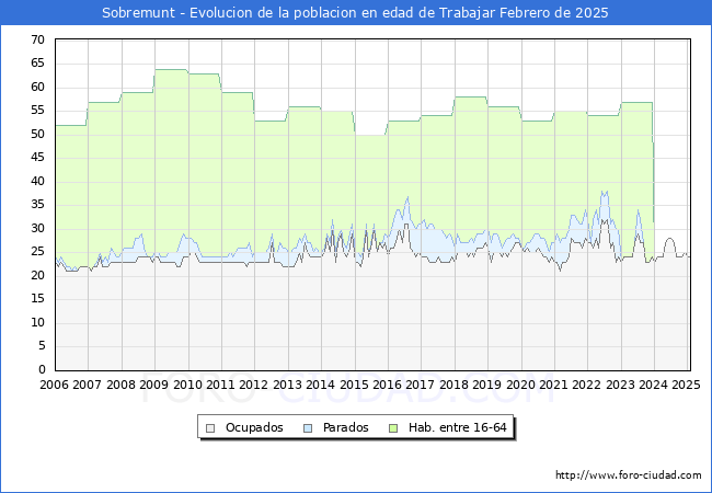 Evolucin Afiliados a la Seguridad Social, parados y poblacin en edad de trabajar para el Municipio de Sobremunt hasta Febrero del 2025.