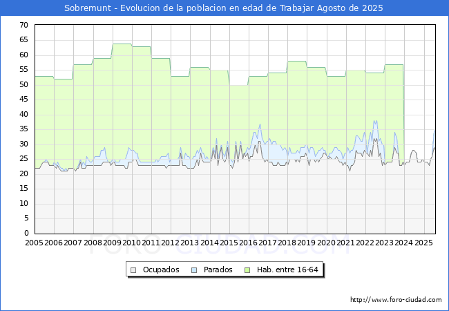 Evolucin Afiliados a la Seguridad Social, parados y poblacin en edad de trabajar para el Municipio de Sobremunt hasta Agosto del 2025.