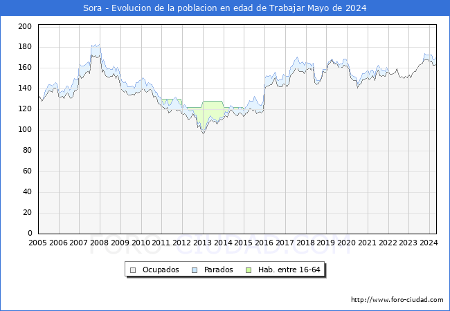 Evolucin Afiliados a la Seguridad Social, parados y poblacin en edad de trabajar para el Municipio de Sora hasta Mayo del 2024.