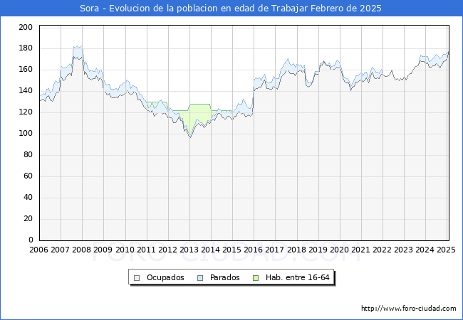 Evolucin Afiliados a la Seguridad Social, parados y poblacin en edad de trabajar para el Municipio de Sora hasta Febrero del 2025.