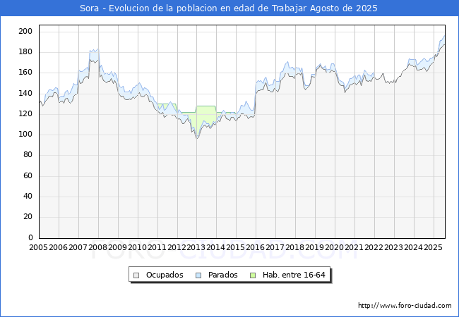 Evolucin Afiliados a la Seguridad Social, parados y poblacin en edad de trabajar para el Municipio de Sora hasta Agosto del 2025.