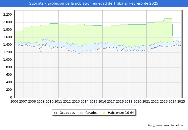 Evolucin Afiliados a la Seguridad Social, parados y poblacin en edad de trabajar para el Municipio de Subirats hasta Febrero del 2025.