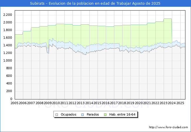 Evolucin Afiliados a la Seguridad Social, parados y poblacin en edad de trabajar para el Municipio de Subirats hasta Agosto del 2025.