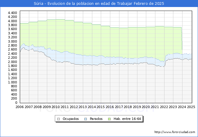 Evolucin Afiliados a la Seguridad Social, parados y poblacin en edad de trabajar para el Municipio de Sria hasta Febrero del 2025.