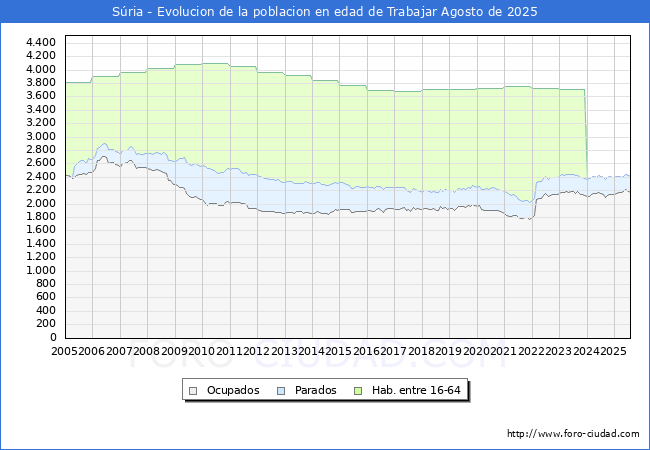 Evolucin Afiliados a la Seguridad Social, parados y poblacin en edad de trabajar para el Municipio de Sria hasta Agosto del 2025.
