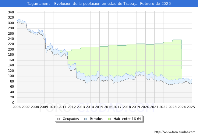 Evolucin Afiliados a la Seguridad Social, parados y poblacin en edad de trabajar para el Municipio de Tagamanent hasta Febrero del 2025.