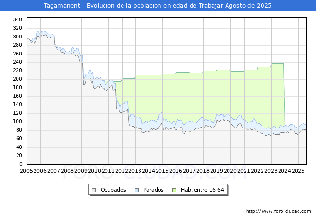 Evolucin Afiliados a la Seguridad Social, parados y poblacin en edad de trabajar para el Municipio de Tagamanent hasta Agosto del 2025.