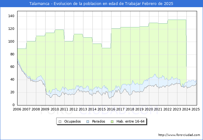 Evolucin Afiliados a la Seguridad Social, parados y poblacin en edad de trabajar para el Municipio de Talamanca hasta Febrero del 2025.
