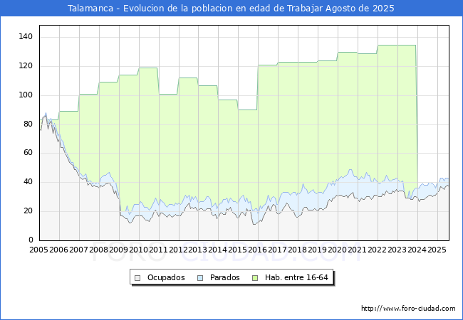 Evolucin Afiliados a la Seguridad Social, parados y poblacin en edad de trabajar para el Municipio de Talamanca hasta Agosto del 2025.
