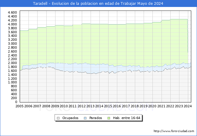 Evolucin Afiliados a la Seguridad Social, parados y poblacin en edad de trabajar para el Municipio de Taradell hasta Mayo del 2024.