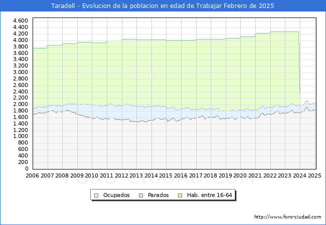 Evolucin Afiliados a la Seguridad Social, parados y poblacin en edad de trabajar para el Municipio de Taradell hasta Febrero del 2025.