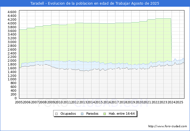 Evolucin Afiliados a la Seguridad Social, parados y poblacin en edad de trabajar para el Municipio de Taradell hasta Agosto del 2025.