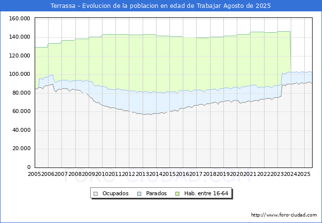 Evolucin Afiliados a la Seguridad Social, parados y poblacin en edad de trabajar para el Municipio de Terrassa hasta Agosto del 2025.