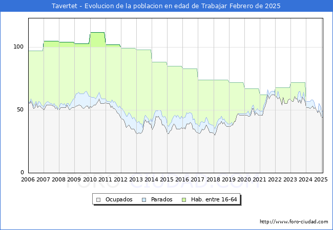 Evolucin Afiliados a la Seguridad Social, parados y poblacin en edad de trabajar para el Municipio de Tavertet hasta Febrero del 2025.