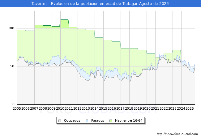 Evolucin Afiliados a la Seguridad Social, parados y poblacin en edad de trabajar para el Municipio de Tavertet hasta Agosto del 2025.