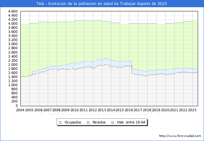 Evolución Afiliados a la Seguridad Social, parados y población en edad de trabajar para el Municipio de Teià hasta Agosto del 2023.