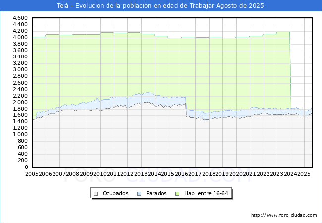 Evolucin Afiliados a la Seguridad Social, parados y poblacin en edad de trabajar para el Municipio de Tei hasta Agosto del 2025.