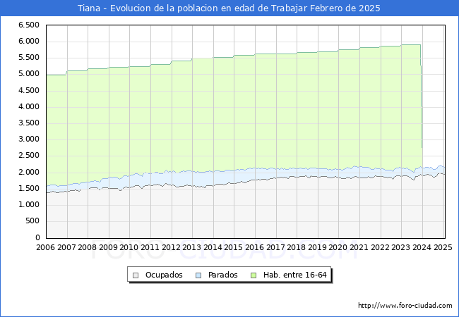 Evolucin Afiliados a la Seguridad Social, parados y poblacin en edad de trabajar para el Municipio de Tiana hasta Febrero del 2025.