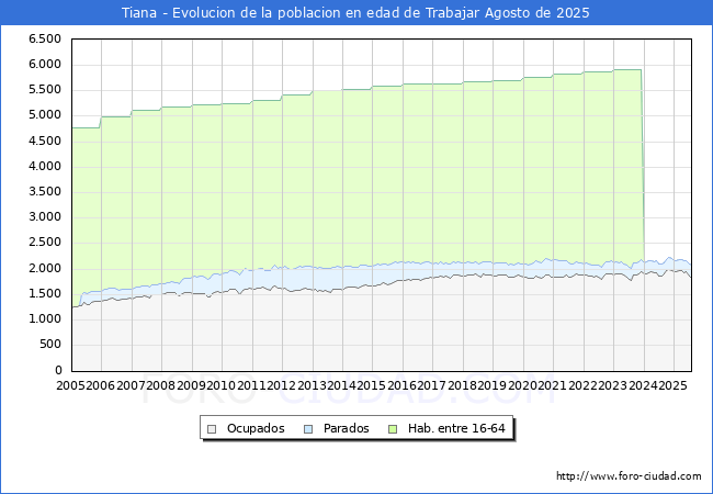 Evolucin Afiliados a la Seguridad Social, parados y poblacin en edad de trabajar para el Municipio de Tiana hasta Agosto del 2025.
