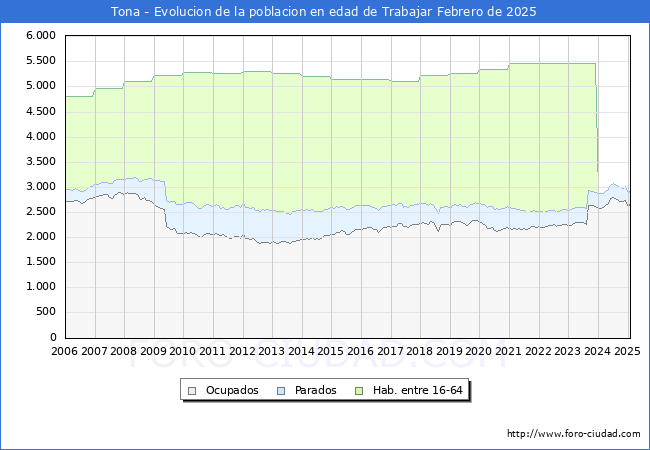 Evolucin Afiliados a la Seguridad Social, parados y poblacin en edad de trabajar para el Municipio de Tona hasta Febrero del 2025.