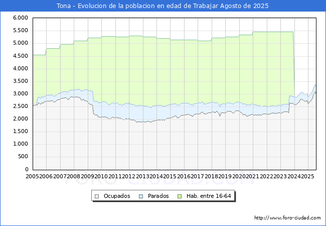 Evolucin Afiliados a la Seguridad Social, parados y poblacin en edad de trabajar para el Municipio de Tona hasta Agosto del 2025.