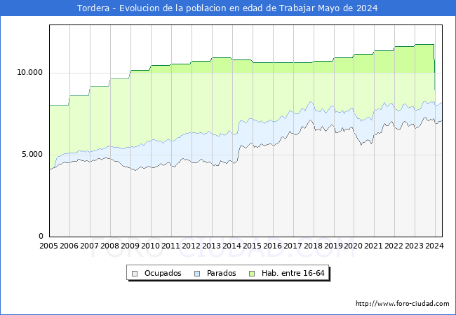 Evolucin Afiliados a la Seguridad Social, parados y poblacin en edad de trabajar para el Municipio de Tordera hasta Mayo del 2024.