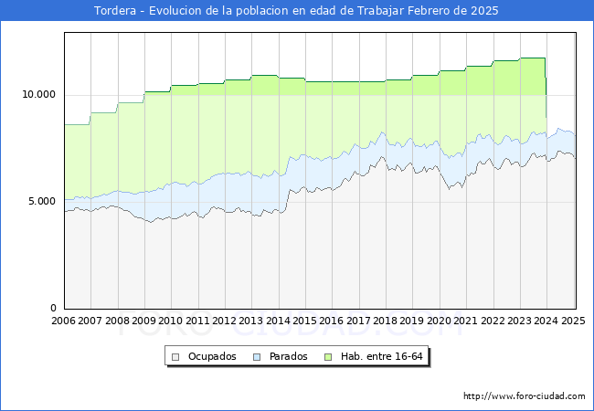 Evolucin Afiliados a la Seguridad Social, parados y poblacin en edad de trabajar para el Municipio de Tordera hasta Febrero del 2025.
