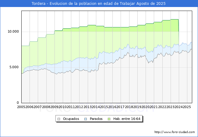 Evoluci�n Afiliados a la Seguridad Social, parados y poblaci�n en edad de trabajar para el Municipio de Tordera hasta Agosto del 2025.
