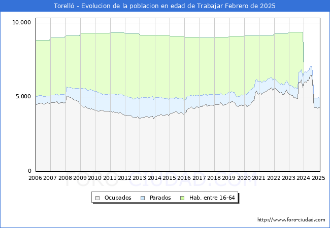 Evolucin Afiliados a la Seguridad Social, parados y poblacin en edad de trabajar para el Municipio de Torell hasta Febrero del 2025.