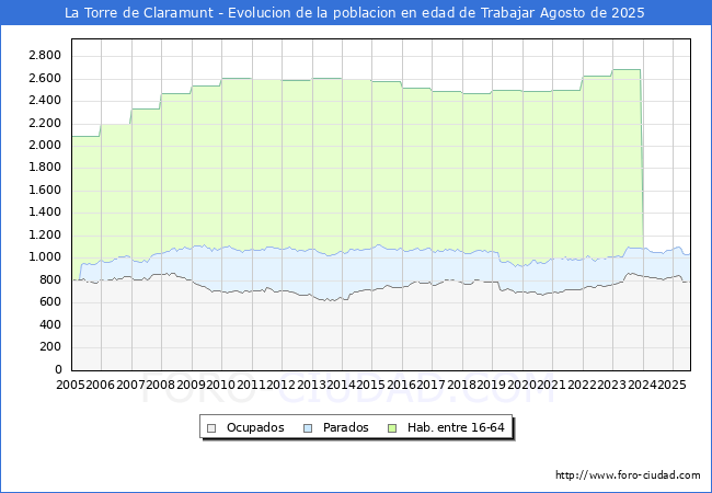 Evolucin Afiliados a la Seguridad Social, parados y poblacin en edad de trabajar para el Municipio de La Torre de Claramunt hasta Agosto del 2025.