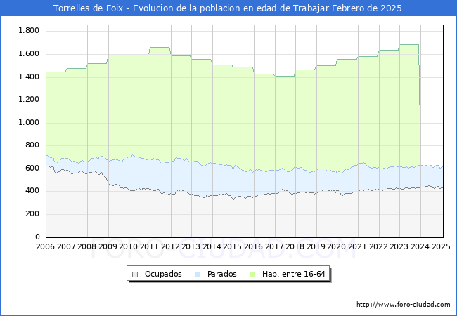 Evolucin Afiliados a la Seguridad Social, parados y poblacin en edad de trabajar para el Municipio de Torrelles de Foix hasta Febrero del 2025.