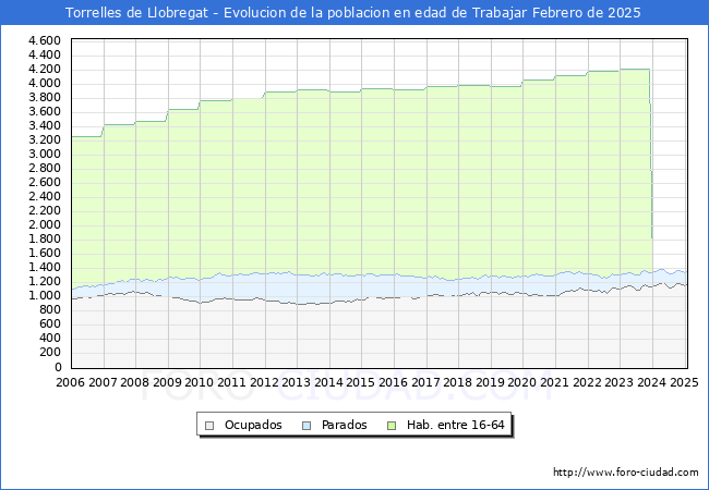 Evolucin Afiliados a la Seguridad Social, parados y poblacin en edad de trabajar para el Municipio de Torrelles de Llobregat hasta Febrero del 2025.