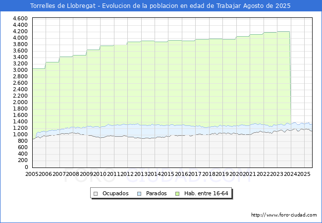Evolucin Afiliados a la Seguridad Social, parados y poblacin en edad de trabajar para el Municipio de Torrelles de Llobregat hasta Agosto del 2025.