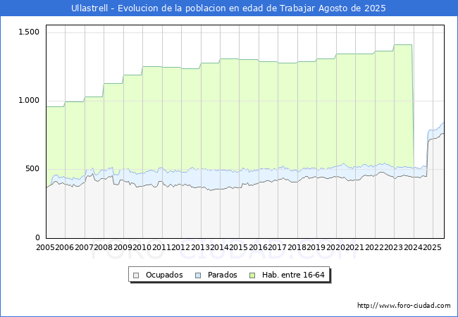 Evolucin Afiliados a la Seguridad Social, parados y poblacin en edad de trabajar para el Municipio de Ullastrell hasta Agosto del 2025.