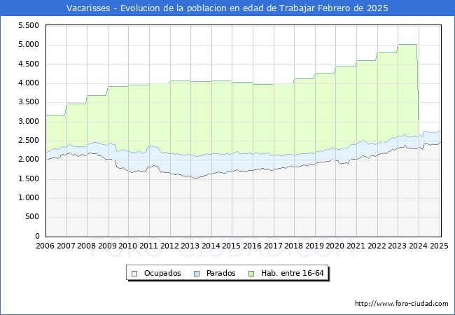 Evolucin Afiliados a la Seguridad Social, parados y poblacin en edad de trabajar para el Municipio de Vacarisses hasta Febrero del 2025.