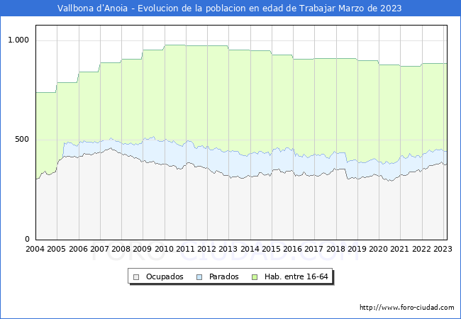 Evolución Afiliados a la Seguridad Social, parados y población en edad de trabajar para el Municipio de Vallbona d'Anoia hasta Marzo del 2023.