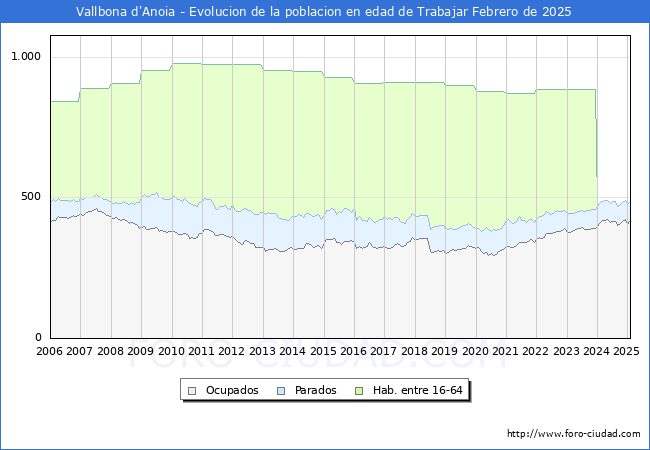 Evolucin Afiliados a la Seguridad Social, parados y poblacin en edad de trabajar para el Municipio de Vallbona d'Anoia hasta Febrero del 2025.