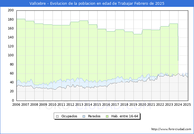 Evolucin Afiliados a la Seguridad Social, parados y poblacin en edad de trabajar para el Municipio de Vallcebre hasta Febrero del 2025.