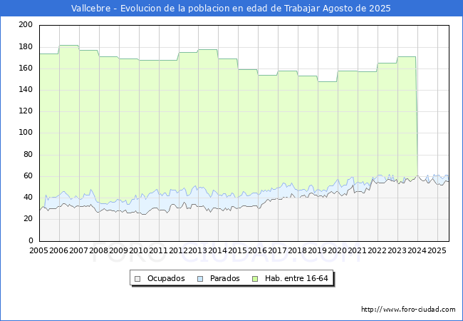 Evolucin Afiliados a la Seguridad Social, parados y poblacin en edad de trabajar para el Municipio de Vallcebre hasta Agosto del 2025.