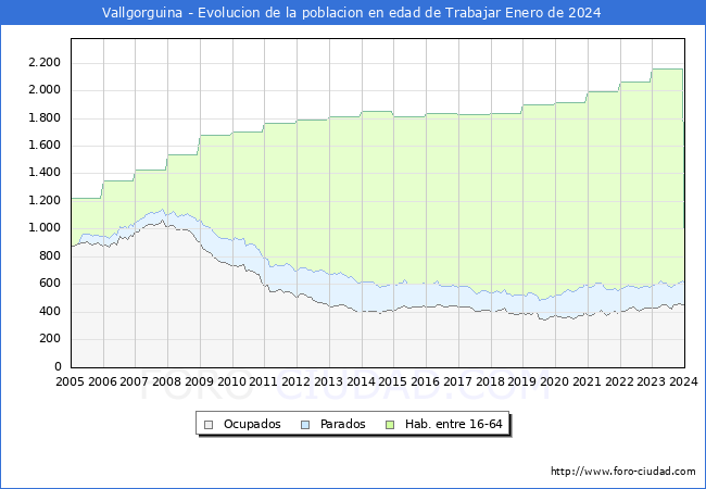 Evolución Afiliados a la Seguridad Social, parados y población en edad de trabajar para el Municipio de Vallgorguina hasta Enero del 2024.